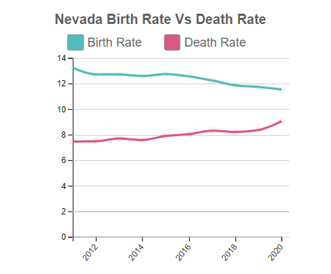 Nevada Birth Rate Vs Death Rate