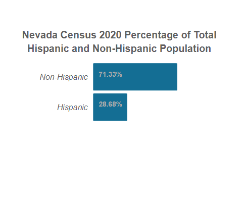 Nevada Census 2020 Total Hispanic and Non-Hispanic Population