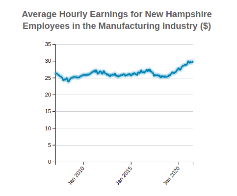 New Hampshire Average Hourly Earnings 
                              of Employees in the 
                              Manufacturing
                              Industry