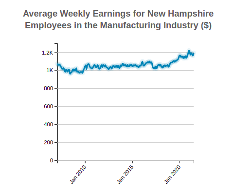 New Hampshire Average Weekly Earnings 
                              of Employees in the 
                              Manufacturing
                              Industry