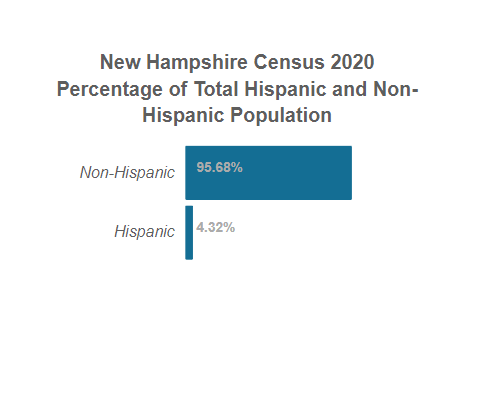 New Hampshire Census 2020 Total Hispanic and Non-Hispanic Population
