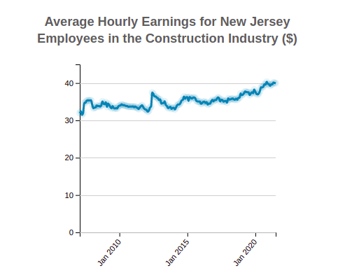 New Jersey Average Hourly Earnings 
                              of Employees in the 
                              Construction
                              Industry