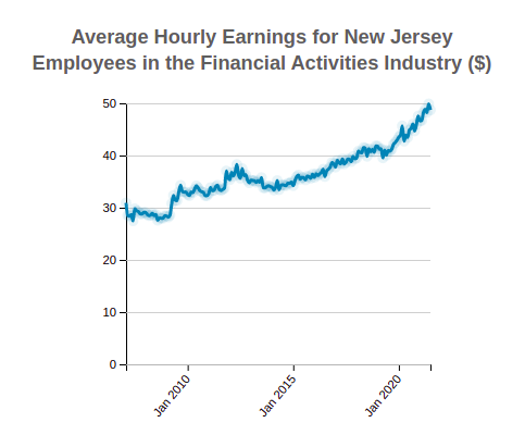 New Jersey Average Hourly Earnings 
                              of Employees in the 
                              Financial Activities
                              Industry