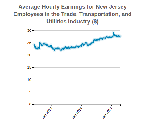 New Jersey Average Hourly Earnings 
                              of Employees in the 
                              Trade, Transportation, and Utilities
                              Industry