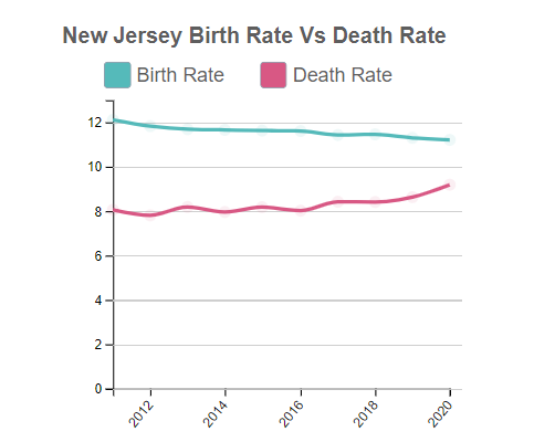 New Jersey Birth Rate Vs Death Rate