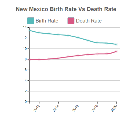 New Mexico Birth Rate Vs Death Rate