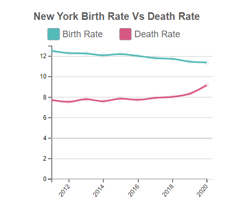 New York Birth Rate Vs Death Rate