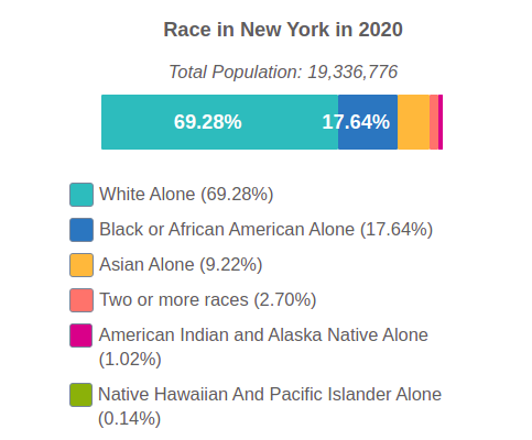 New York 2020 Population By Race and Ethnicity