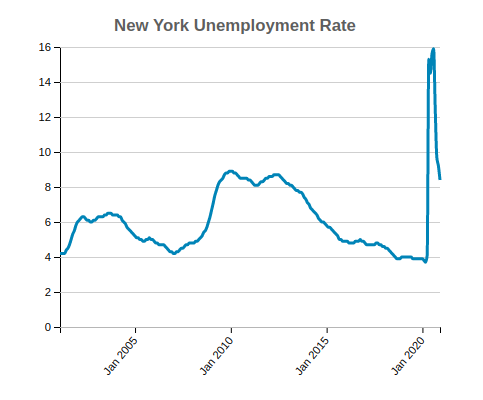 New York Unemployment Rate