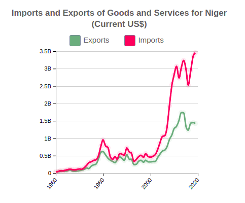 Imports and Exports of Goods and Services of Niger (Current US$)