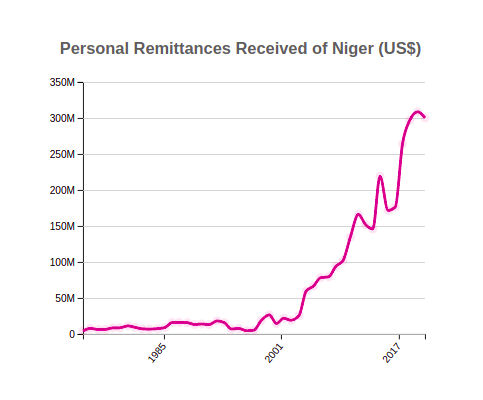 Personal Remittances Received for Niger