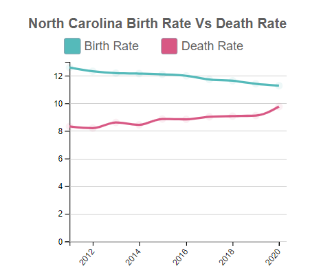 North Carolina Birth Rate Vs Death Rate