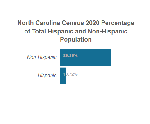North Carolina Census 2020 Total Hispanic and Non-Hispanic Population