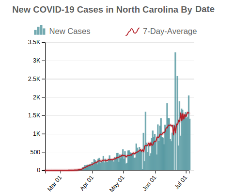 New COVID-19 Cases in North Carolina By Date