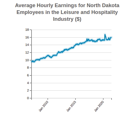 North Dakota Average Hourly Earnings 
                              of Employees in the 
                              Leisure and Hospitality
                              Industry
