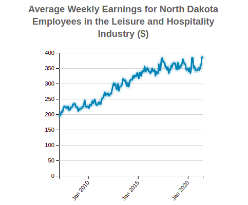 North Dakota Average Weekly Earnings 
                              of Employees in the 
                              Leisure and Hospitality
                              Industry