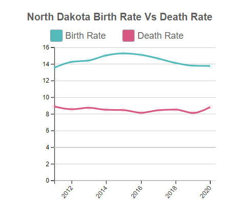 North Dakota Birth Rate Vs Death Rate