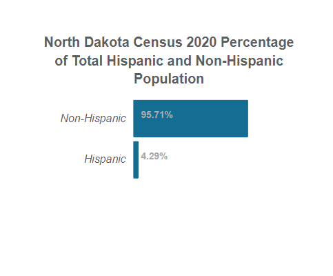 North Dakota Census 2020 Total Hispanic and Non-Hispanic Population