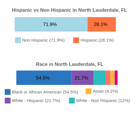 North Lauderdale, Florida Population By Race and Ethnicity