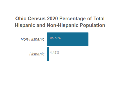 Ohio Census 2020 Total Hispanic and Non-Hispanic Population