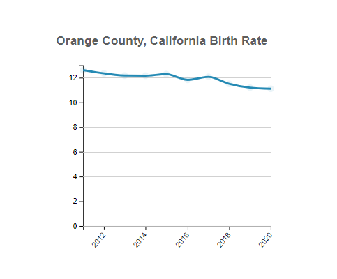 Orange (County), California Birth Rate