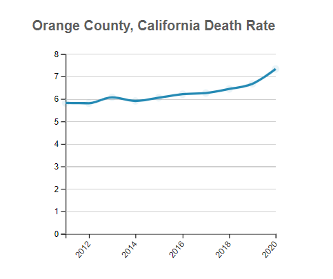 Orange (County), California Death Rate