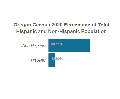 Oregon Census 2020 Total Hispanic and Non-Hispanic Population