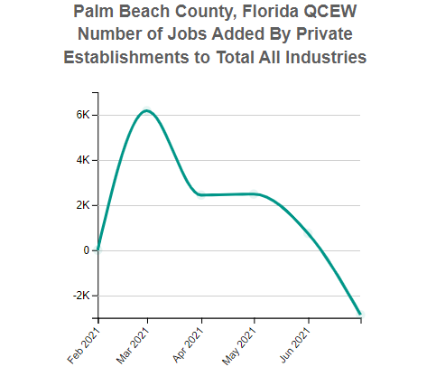 Palm Beach, Florida Employment for the Private 10 Total, all industries Industry (QCEW)