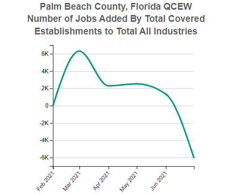 Palm Beach, Florida Employment for the Total Covered 10 Total, all industries Industry (QCEW)