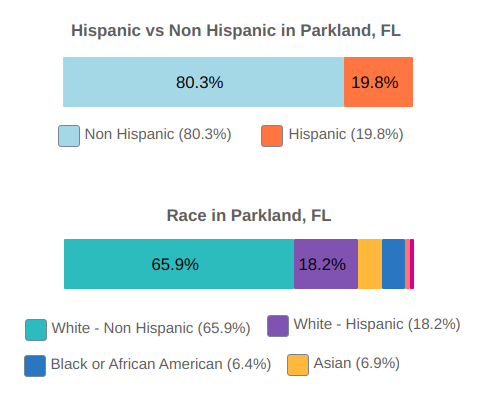 Parkland, Florida Population By Race and Ethnicity