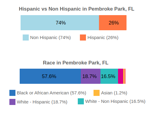 Pembroke Park, Florida Population By Race and Ethnicity