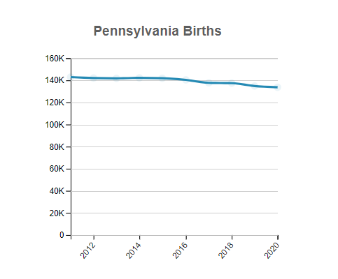 Pennsylvania Births