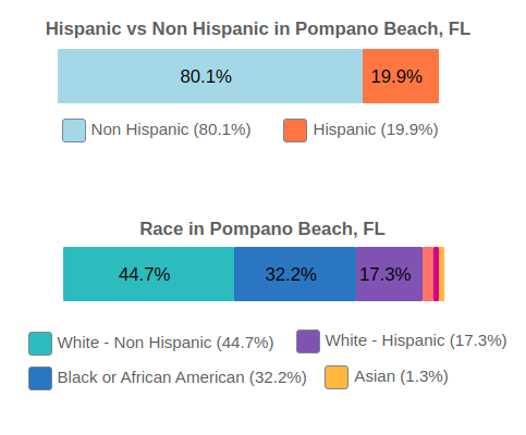 Pompano Beach, Florida Population By Race and Ethnicity