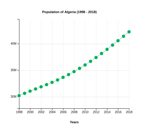 Population of Algeria (1998-2018)