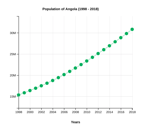 Population of Angola (1998-2018)