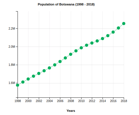 Population of Botswana (1998-2018)