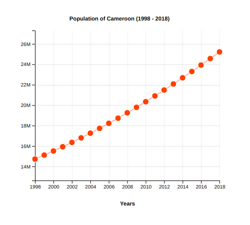 Population of Cameroon (1998-2018)