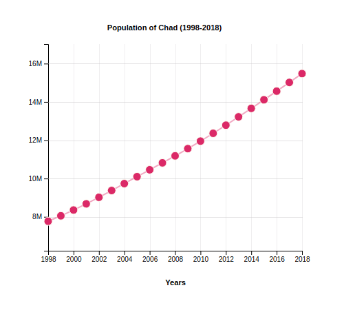 Population of Chad (1998-2018)