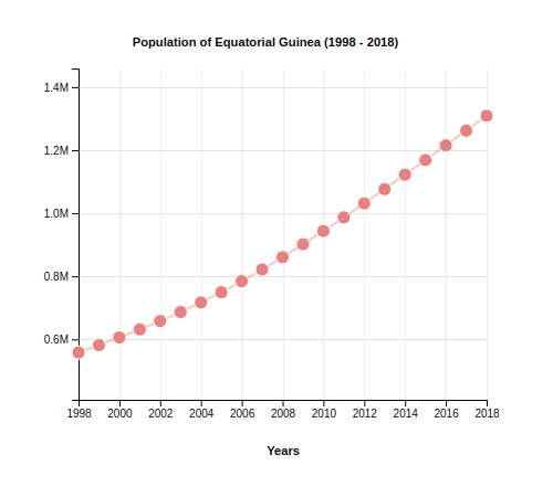 Population of Equatorial Guinea (1998-2018)