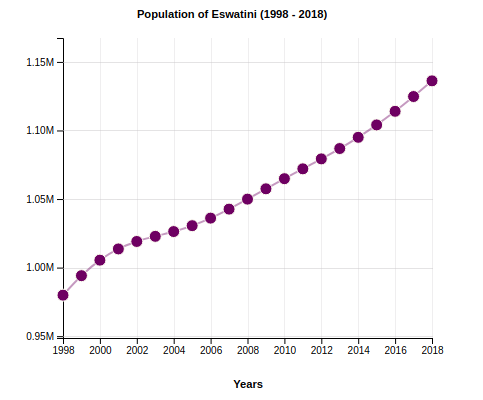 Population of Eswatini (1998-2018)