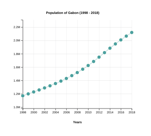 Population of Gabon (1998-2018)