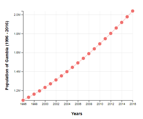 Population of Gambia (1996 - 2016)