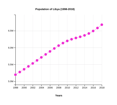 Population of Libya (1998-2018)