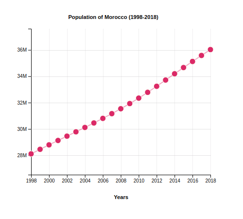 Population of Morocco (1998-2018)