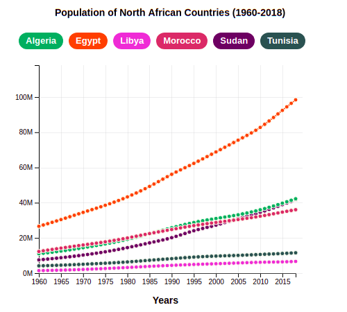 Population of North African Countries (1960-2018)