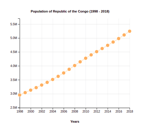 Population of Republic of the Congo (1998-2018)