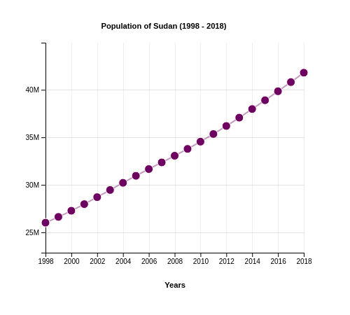 Population of Sudan (1998-2018)