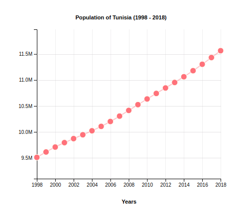 Population of Tunisia (1998-2018)