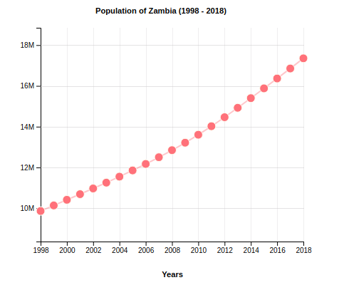 Population of Zambia (1998-2018)