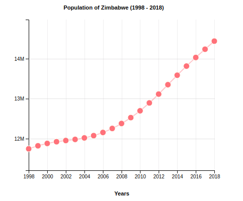 Population of Zimbabwe (1998-2018)
